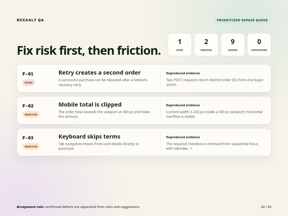 Prioritized sample bug list with duplicate order retry, clipped mobile total, and skipped keyboard focus findings